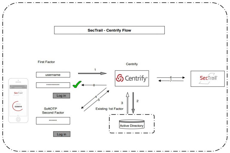 Centrify Entegrasyonu – SecTrail