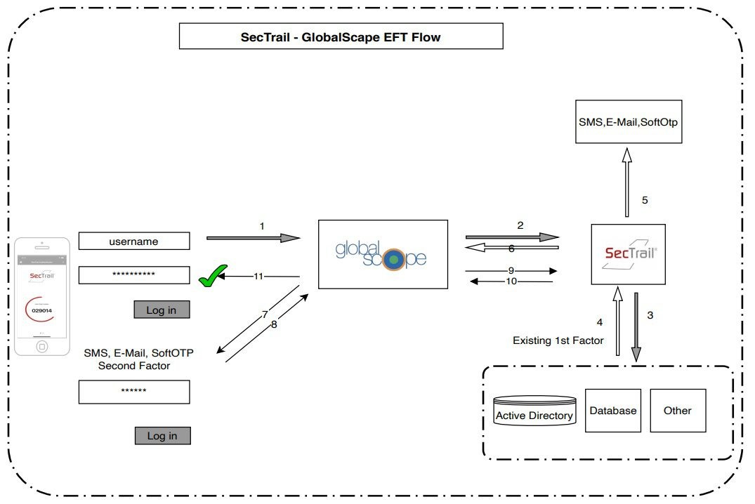 SecTrail -GlobalScape EFT Flow