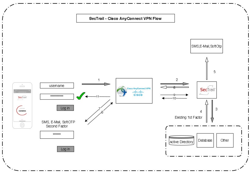 Cisco ASA Any Connect VPN Entegrasyonu